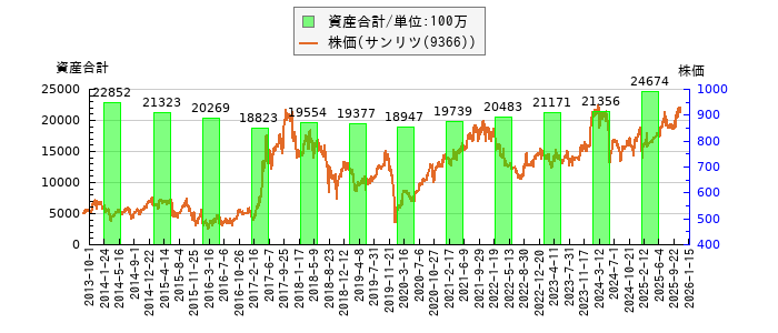 と株価との比較