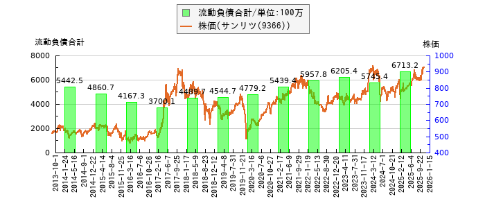 と株価との比較