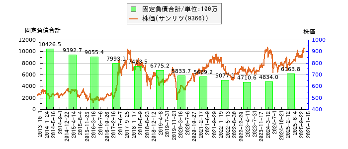と株価との比較