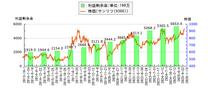 と株価との比較