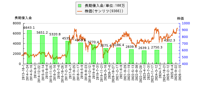 と株価との比較