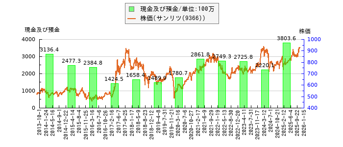 と株価との比較