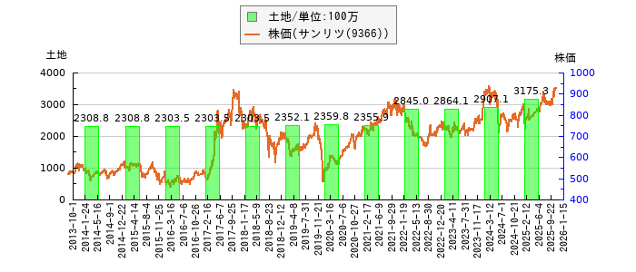 と株価との比較