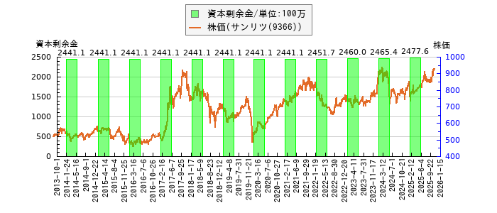 と株価との比較