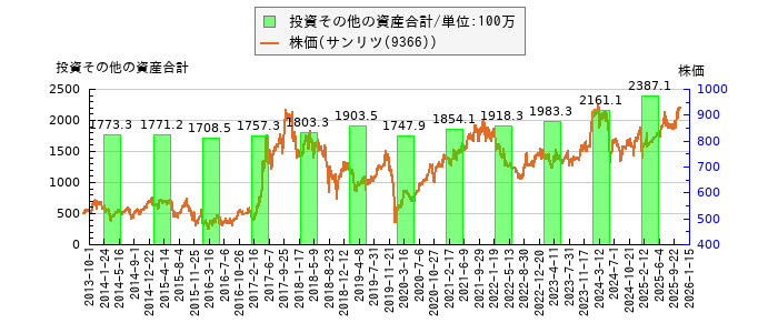 と株価との比較