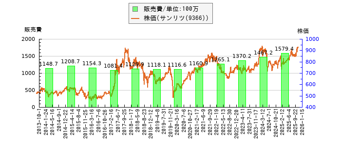 と株価との比較