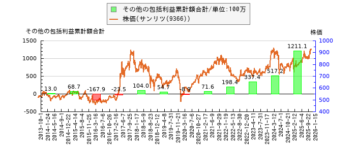 と株価との比較