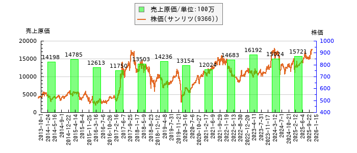 と株価との比較