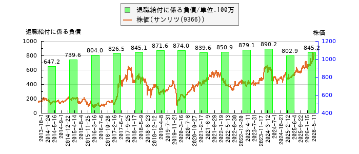 と株価との比較