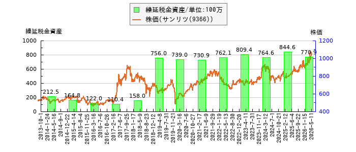と株価との比較