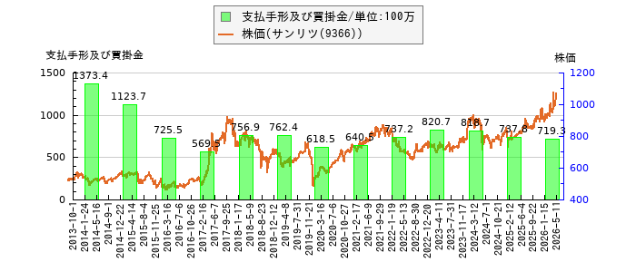 と株価との比較