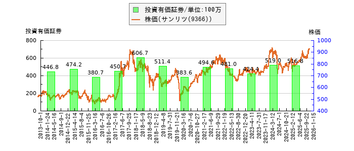 と株価との比較