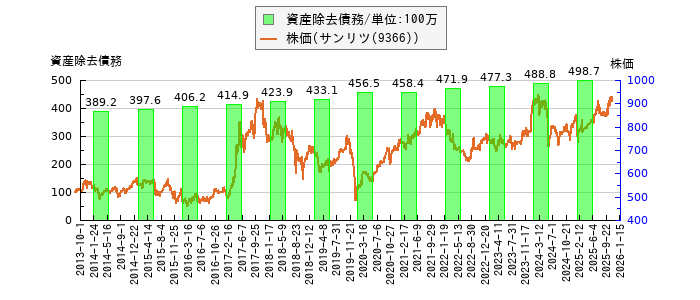 と株価との比較