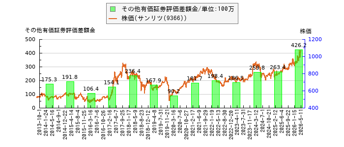 と株価との比較