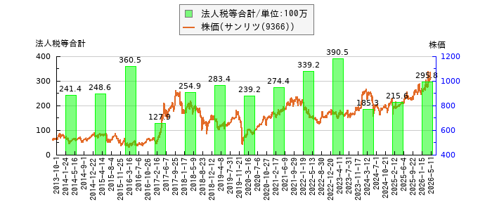 と株価との比較