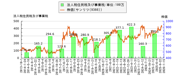 と株価との比較
