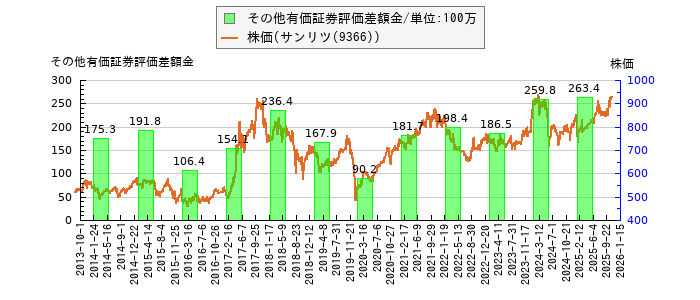 と株価との比較