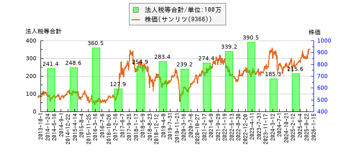 と株価との比較