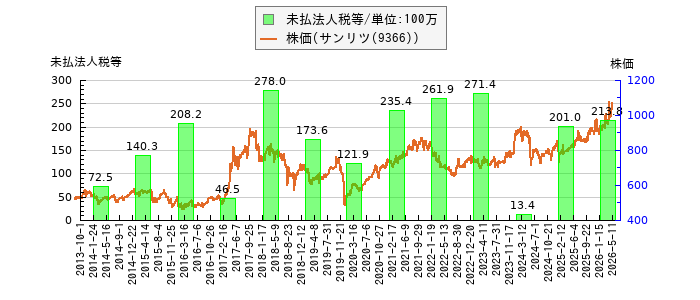 と株価との比較