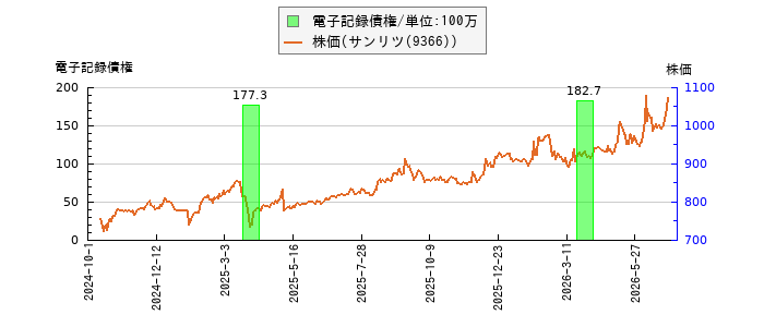と株価との比較
