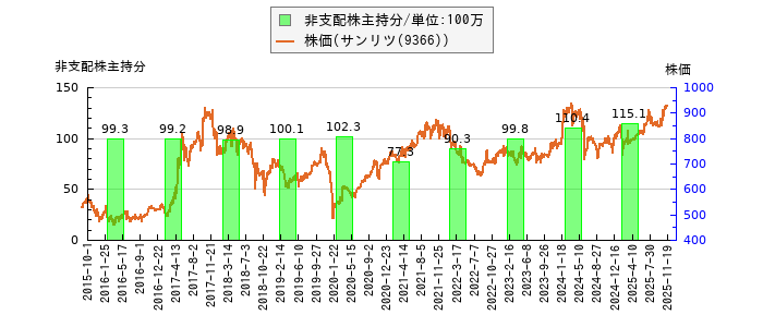 と株価との比較