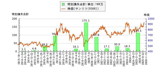 と株価との比較