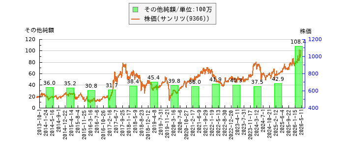 と株価との比較