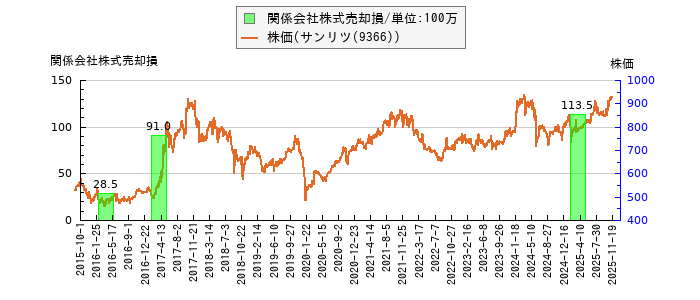 と株価との比較
