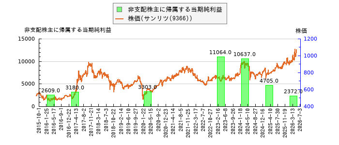 と株価との比較