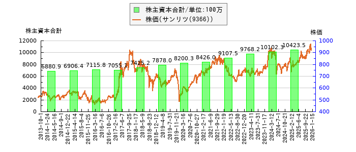 と株価との比較