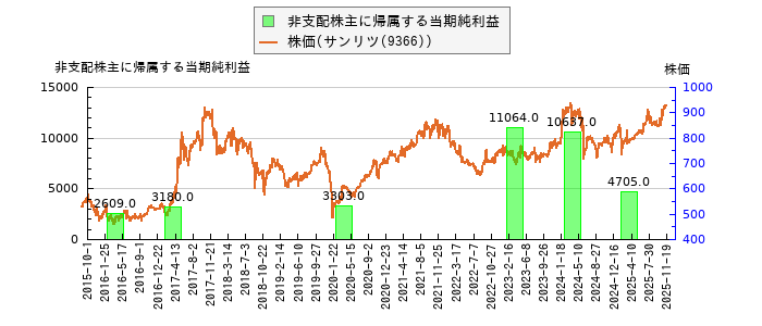と株価との比較