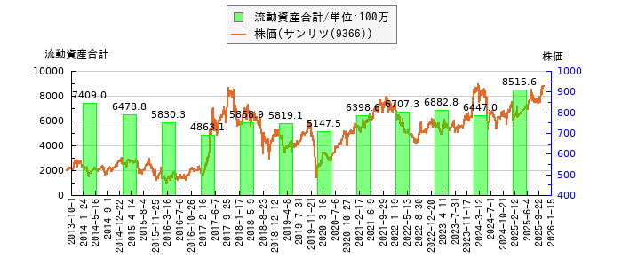 と株価との比較
