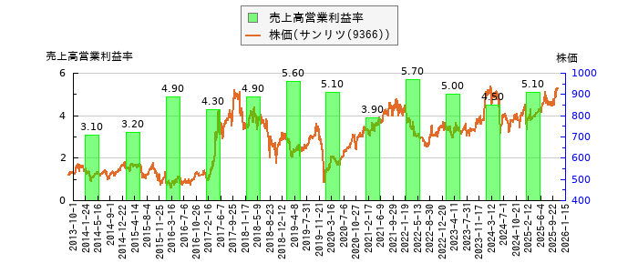 と株価との比較
