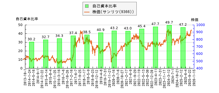 と株価との比較