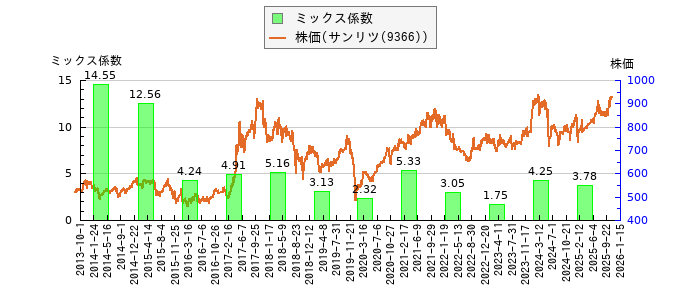 と株価との比較