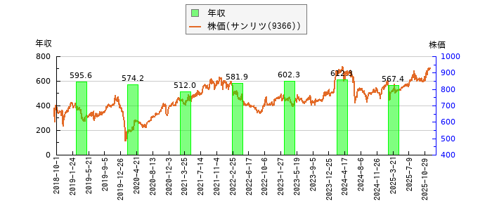 と株価との比較