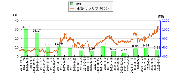と株価との比較