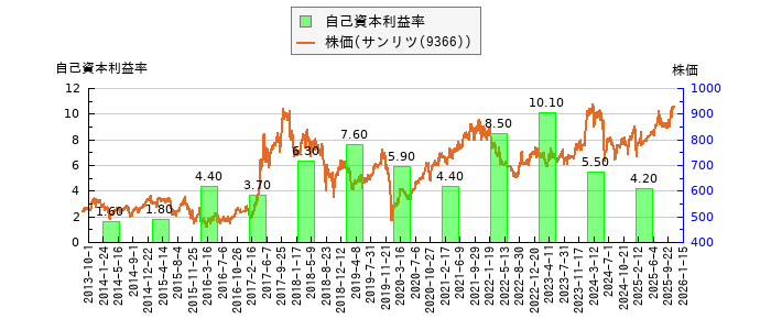 と株価との比較