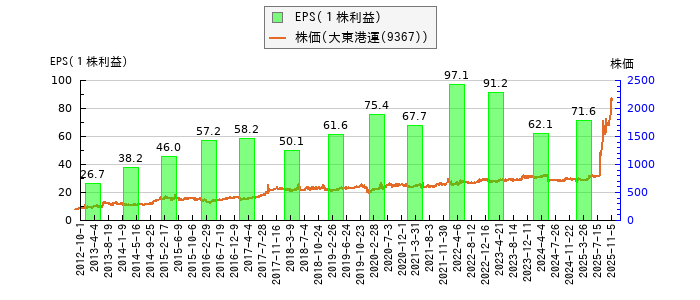 と株価との比較