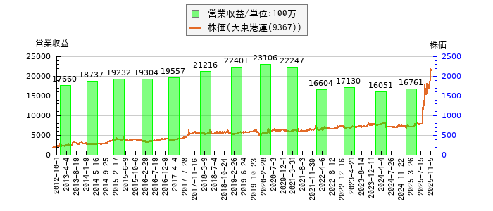 と株価との比較