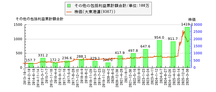 と株価との比較