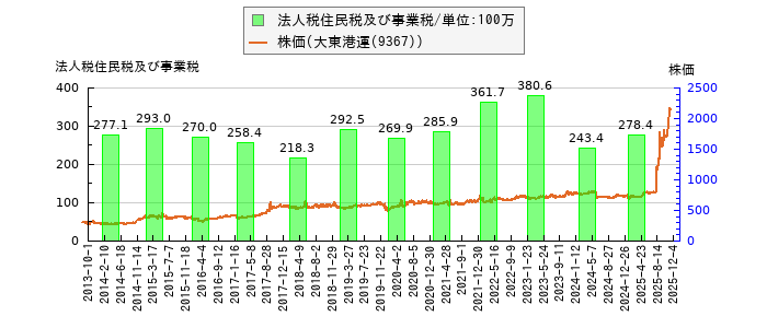 と株価との比較