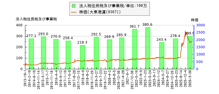 と株価との比較
