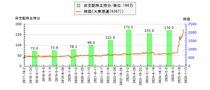 と株価との比較