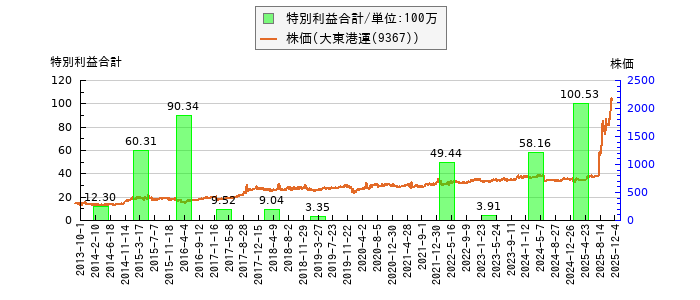 と株価との比較