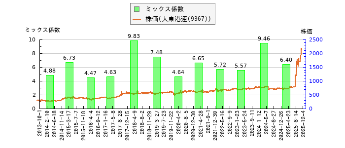 と株価との比較
