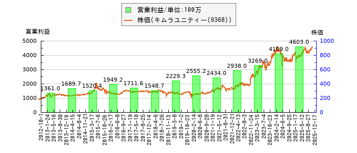 と株価との比較
