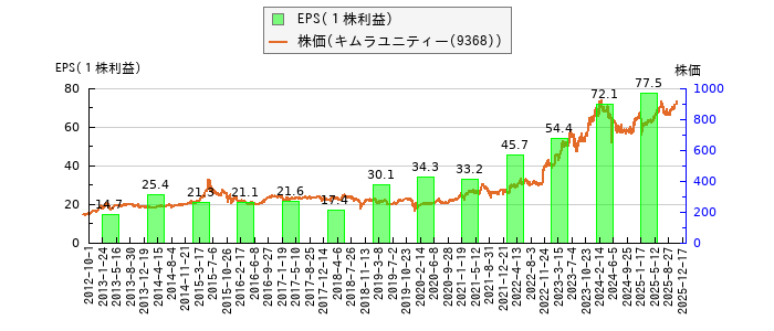 と株価との比較