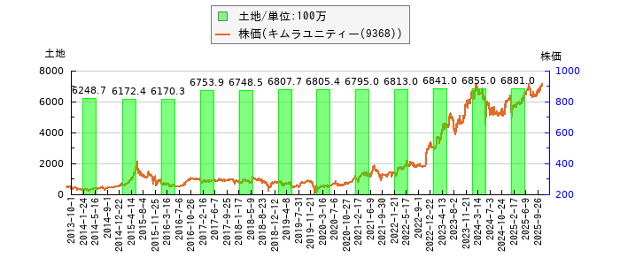 と株価との比較