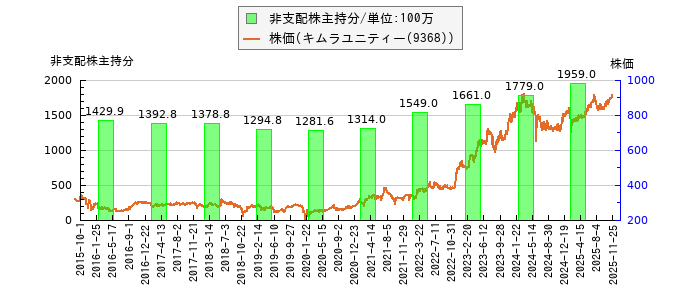 と株価との比較